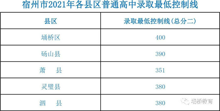 宿州市2021年各县区普通高中录取最低控制线(附成绩分档表-宿州