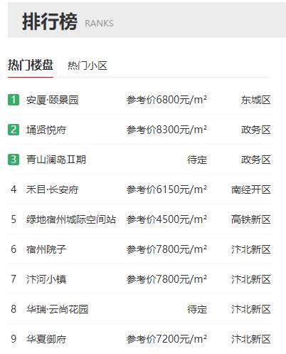 目前宿州楼市热搜top9分别是安厦·颐景园,埇贤悦府,青山澜岛二期,禾