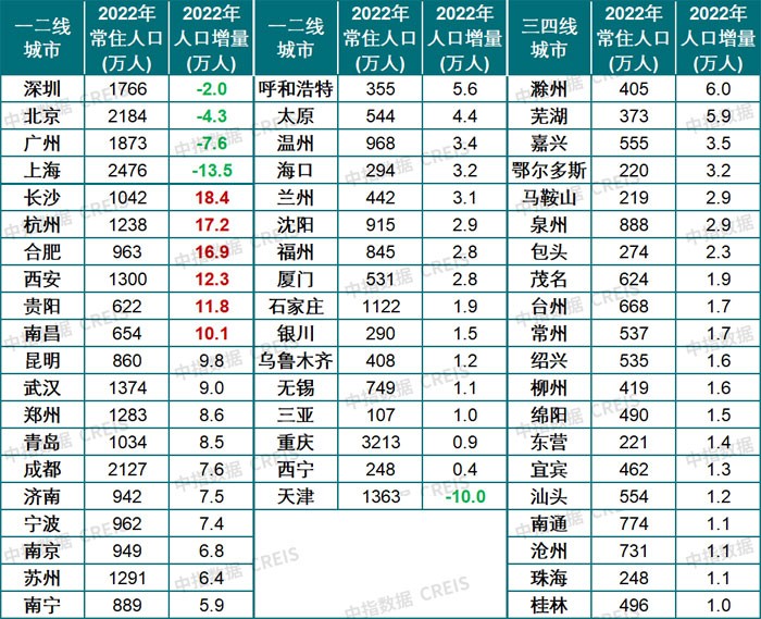 中国城市人口排行榜2023(2023各城市人口流入流出数据)-第2张图片-鲸幼网