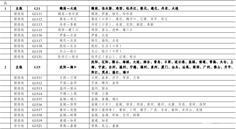 g4001合肥市繞城高速附件:國家高速公路網路線方案表