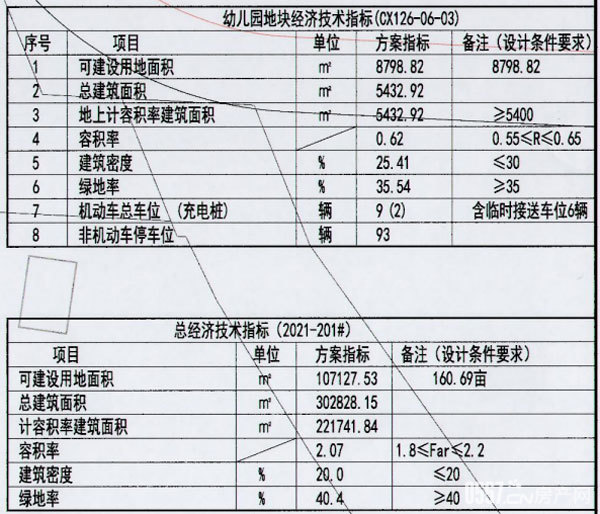 經濟技術指標