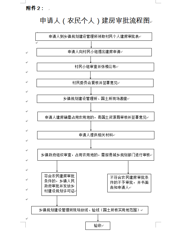 申请人(农民个人)建房审批流程图